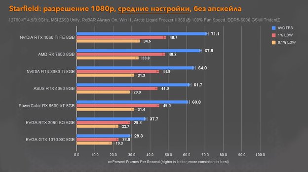 Тестирование Starfield.