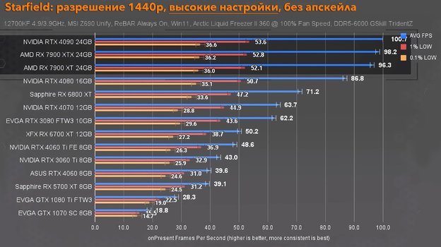Тестирование Starfield.