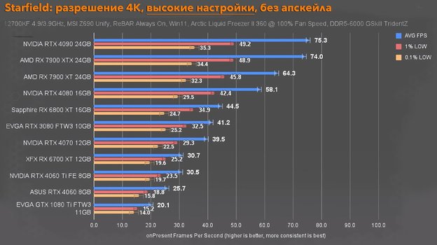 Тестирование Starfield.