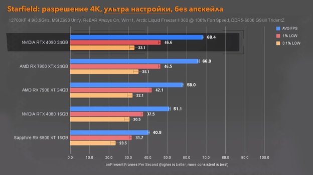 Тестирование Starfield.