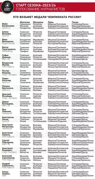 Главные фавориты сезона в фигурном катании.