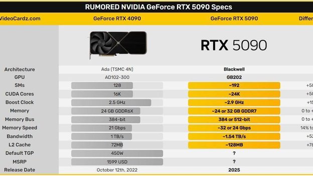 Предполагаемые характеристики видеокарты.