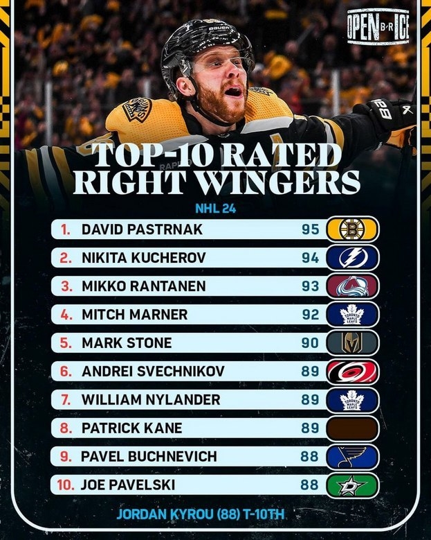 Лучшие правые крайние нападающие NHL 24.