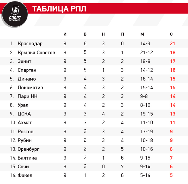 Турнирная таблица РПЛ перед 10-м туром.