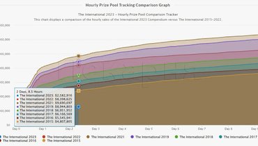 График с чемпионатами разных лет.