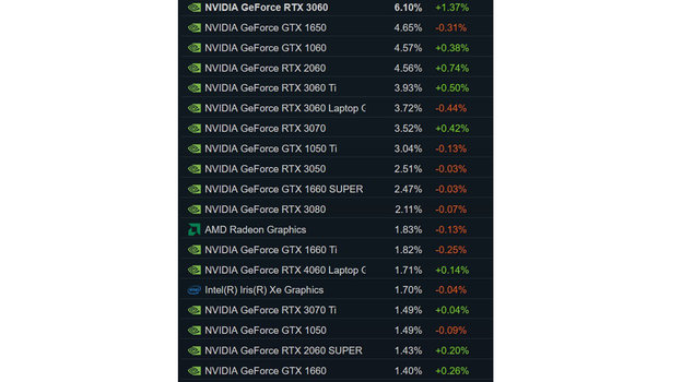 Статистика Steam.