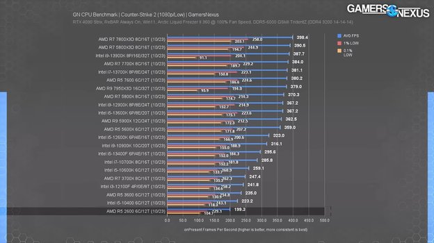 Результаты тестирования при низких настройках.