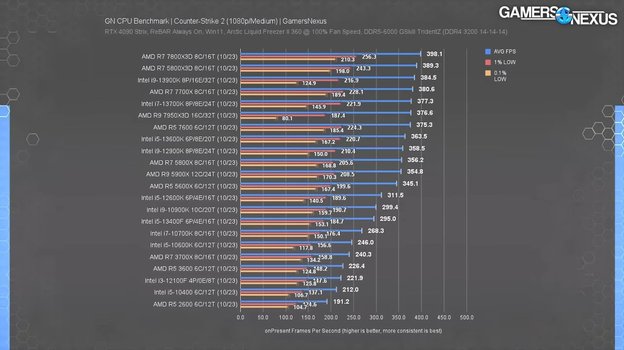 Результаты тестирования при средних настройках.