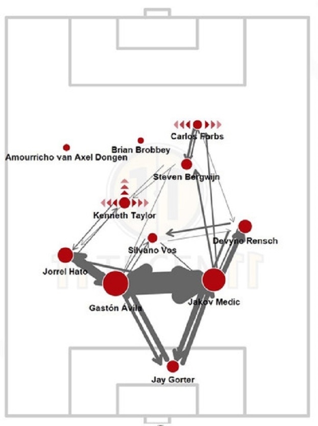 Схема передач футболистов «Аякс» в матче против «АЗ».