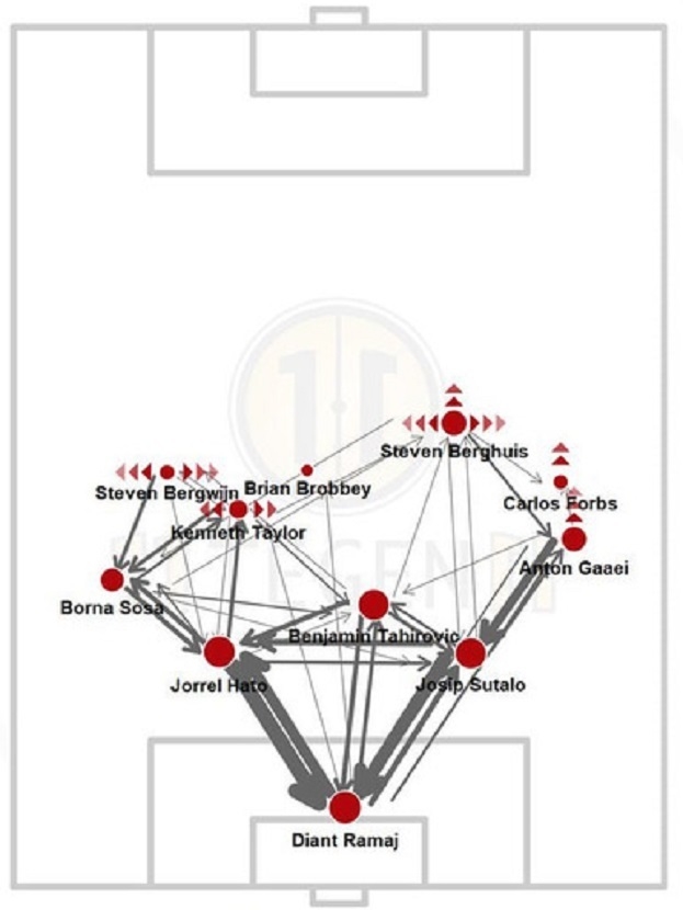 Схема передач футболистов «Аякс» в матче против «Брайтона».