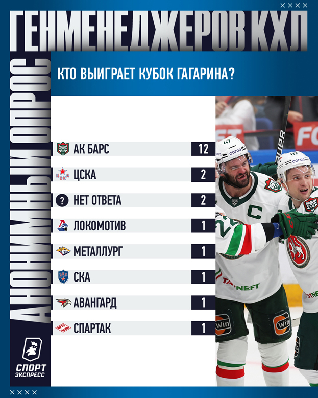 Анонимный опрос руководителей клубов КХЛ.