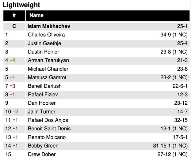 Обновленный рейтинг UFC в легком весе.