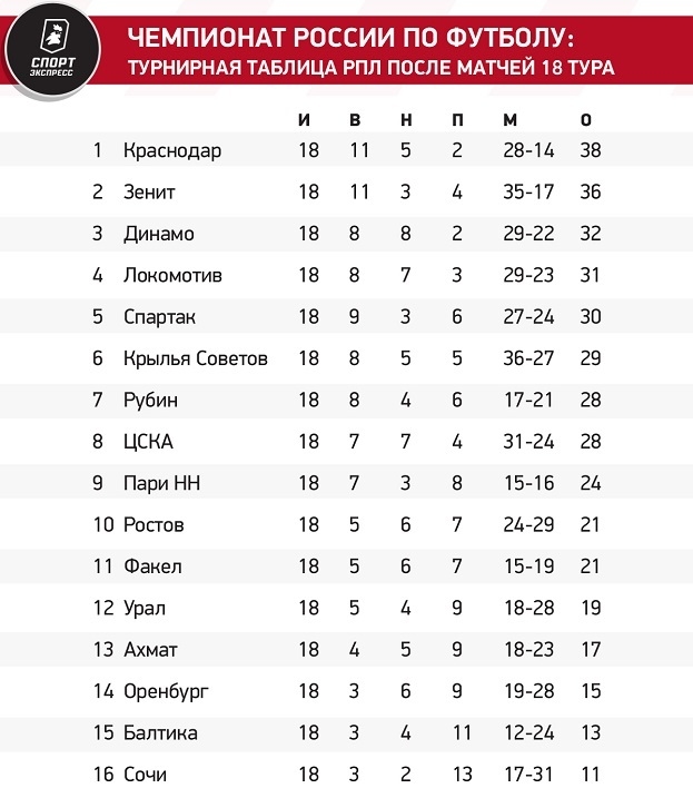 Турнирная таблица РПЛ после 18-го тура.