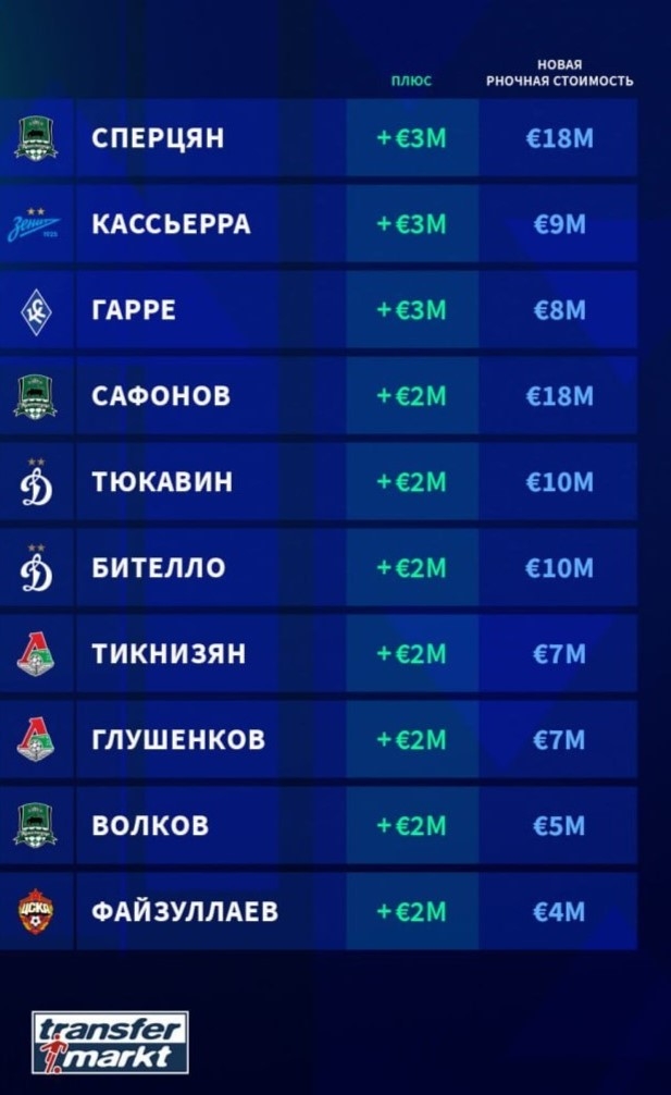 Рейтинг Transfermarkt.