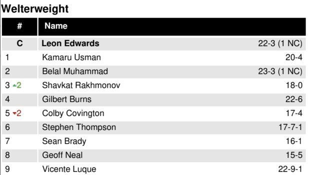 Рейтинг UFC в полусреднем весе.