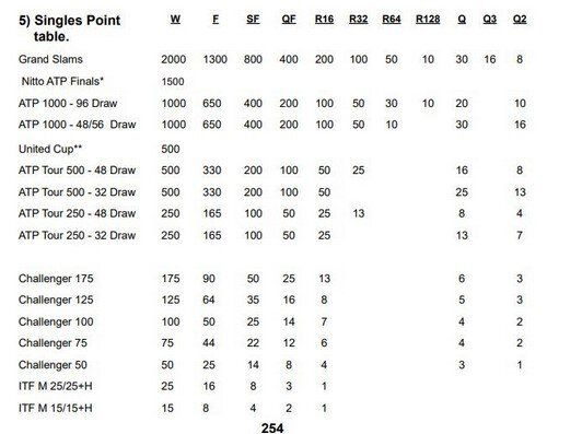 Таблица начисления очков в мужском теннисе в сезоне-2024.