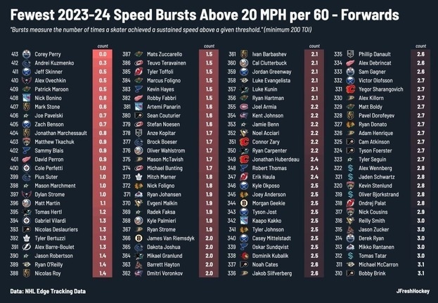 Андрей Кузьменко - на втором месте среди самых медленных хоккеистов сезона в НХЛ.