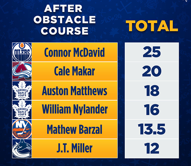 Итоговая таблица конкурсов мастерства на Матче звезд НХЛ.