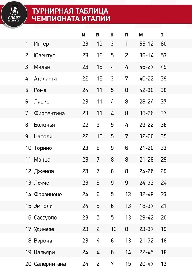 С учетом воскресного матча «Фиорентина» — «Фрозиноне» (5:1).