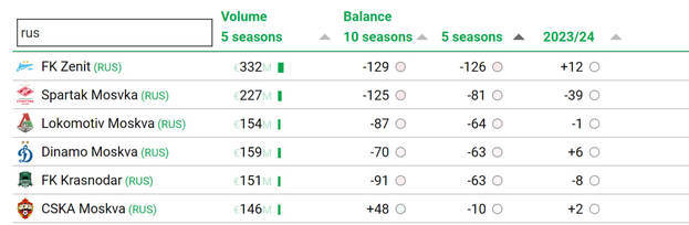 Трансферные балансы клубов РПЛ.