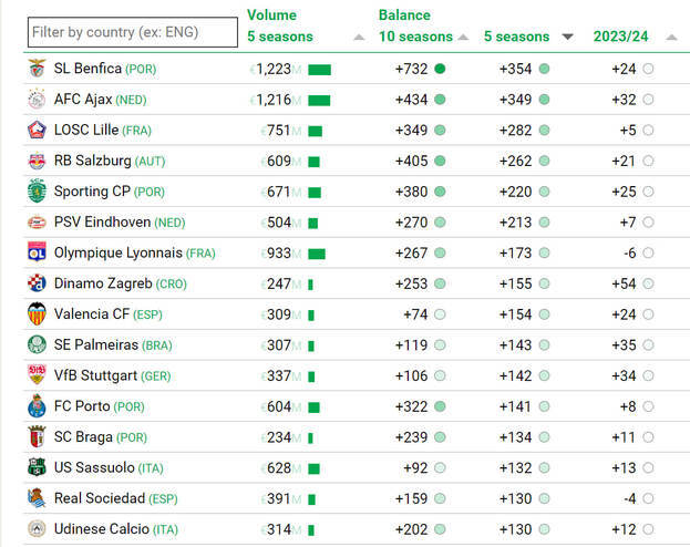 Клубы с лучшим трансферным балансом.