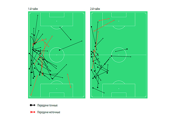 «Балтика» — «Сочи» — 0:0. Карта передач Артема Макарчука.