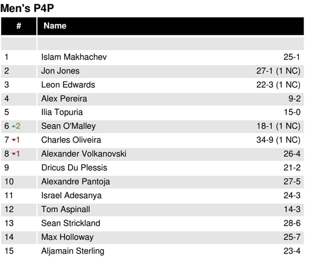 Обновленный рейтинг UFC.