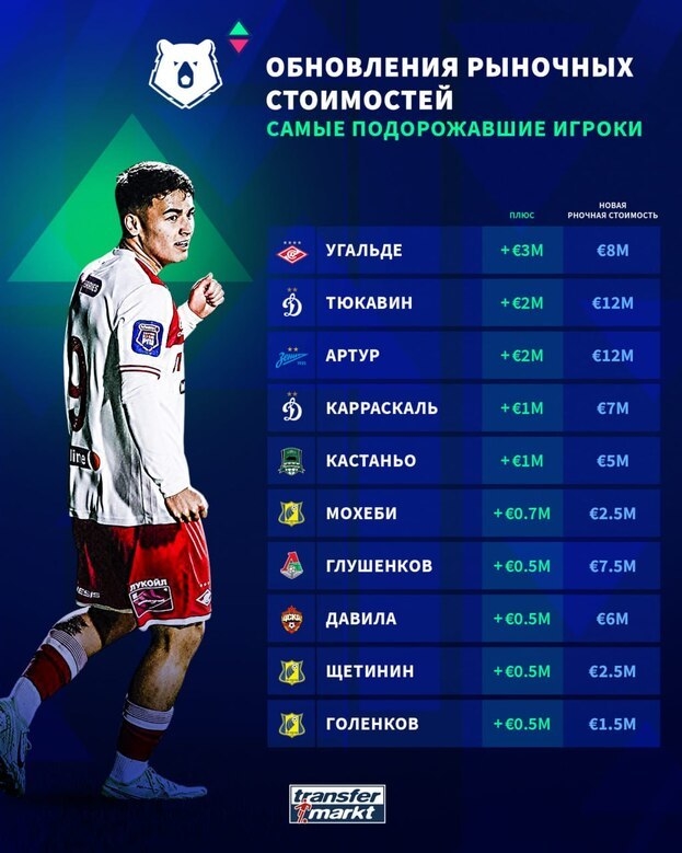 Самые подорожавшие игроки РПЛ.