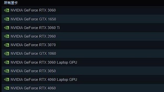 Топ видеокарт в Steam.