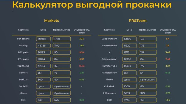 Калькулятор выгодной прокачки в Hamster Kombat.