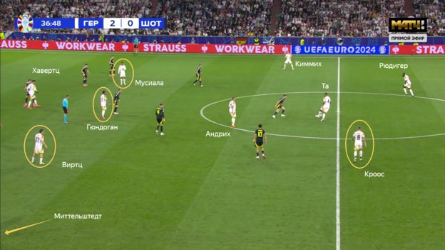 Расположение футболистов сборной Германии в матче с Шотландией.