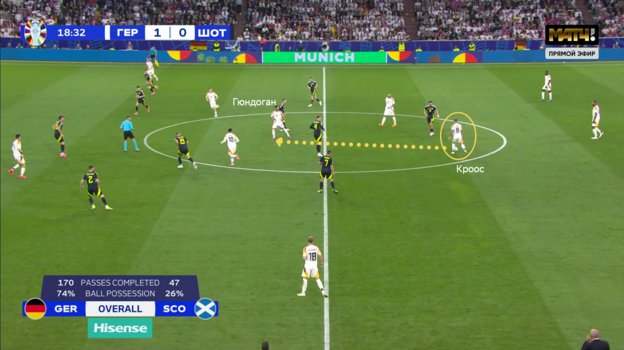 Передача Тони Крооса на Илкая Гюндогана.