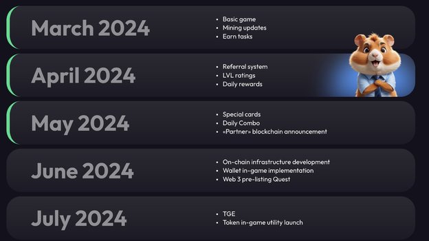 Дорожная карта Hamster Kombat.