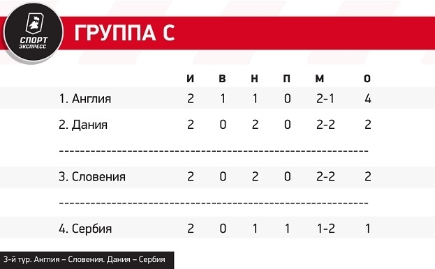 Положение в группе C Евро-2024 после второго тура.