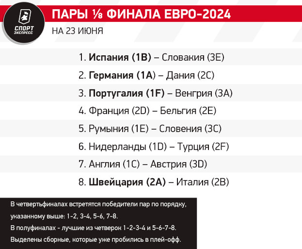 Пары 1/8 финала Евро-2024: положение на 23 июня.