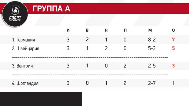 Итоговое положение в группе A на Евро-2024.