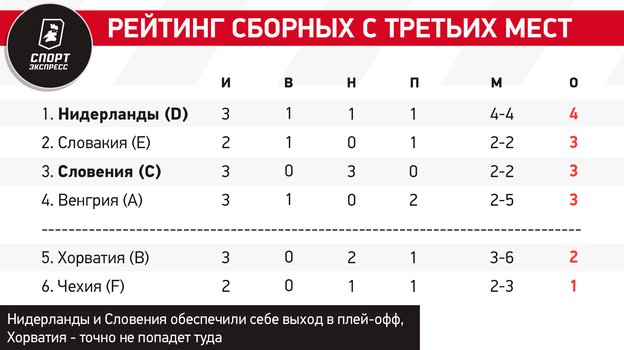 Рейтинг сборных с 3-х мест.