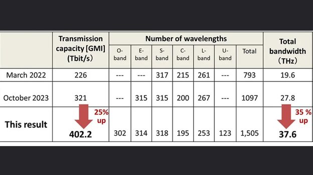 Скорость интернета для обслуживания магистралей.