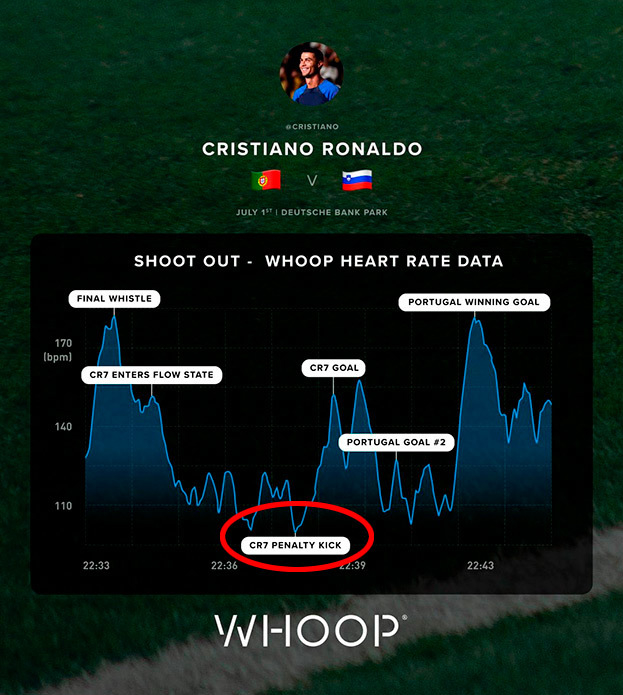 Сердцебиение Криштиану Роналду замедлилось во время его удара в послематчевой серии пенальти со Словенией.