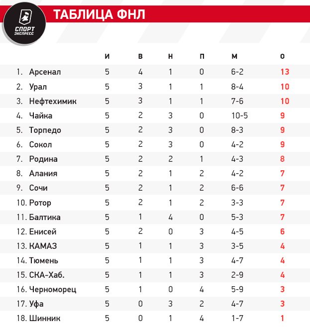 Таблица ФНЛ-2024/25 после 5 тура.