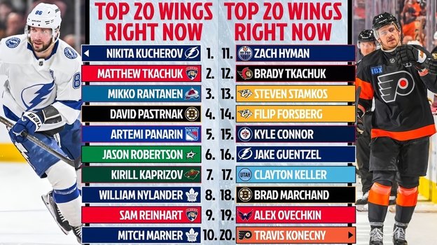 Топ-20 лучших вингеров НХЛ.