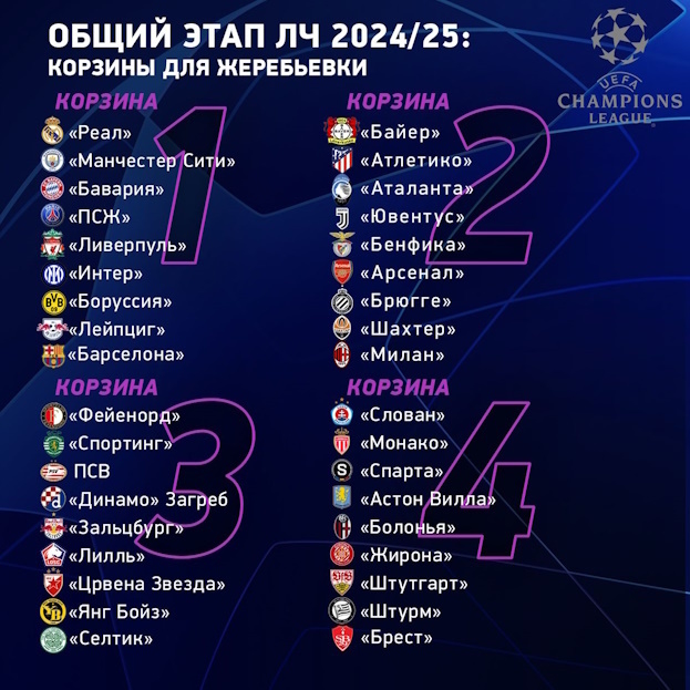 Корзины для жеребьевки общего этапа Лиги чемпионов сезона-2024/25.