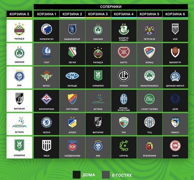 Результаты жеребьевки 3-й корзины.