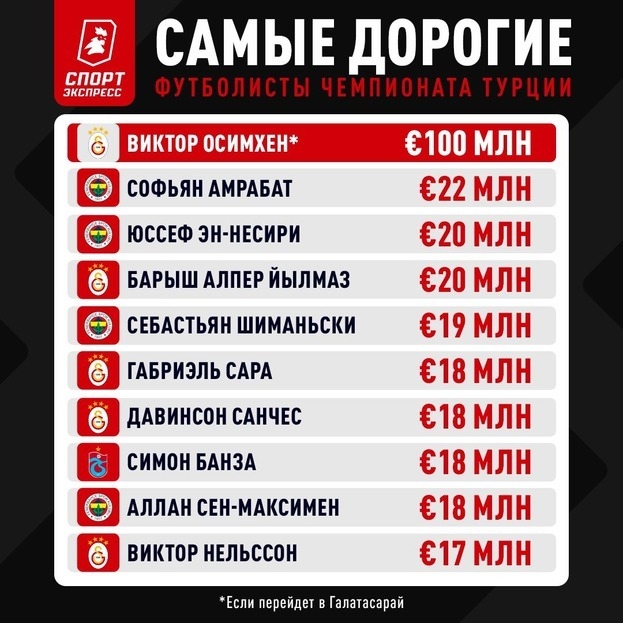 Самые дорогие футболисты чемпионата Турции.
