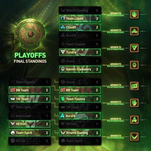 Определились восемь сильнейших клубов на The International 2024.