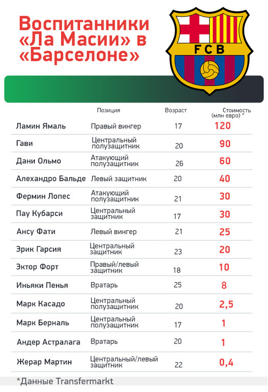 Воспитанники «Ла Масии» в «Барселоне».