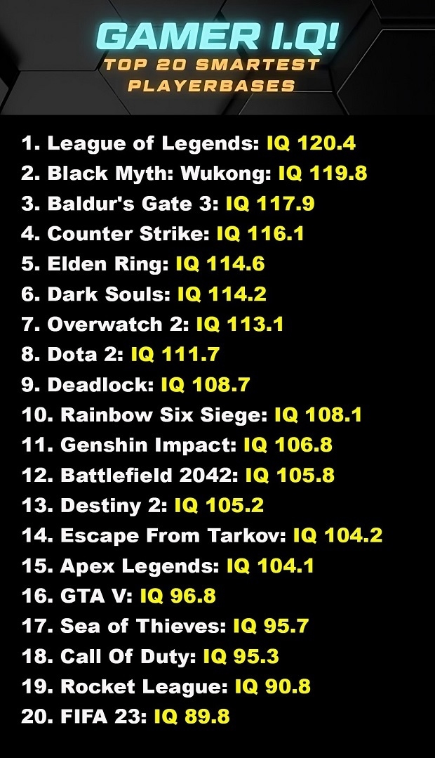 Так выглядит рейтинг игроков по уровню IQ.