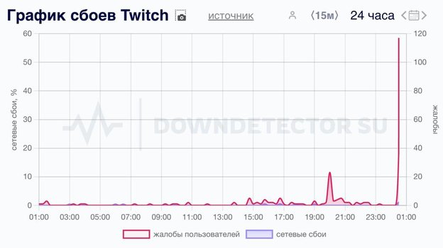 График сбоев Twitch.