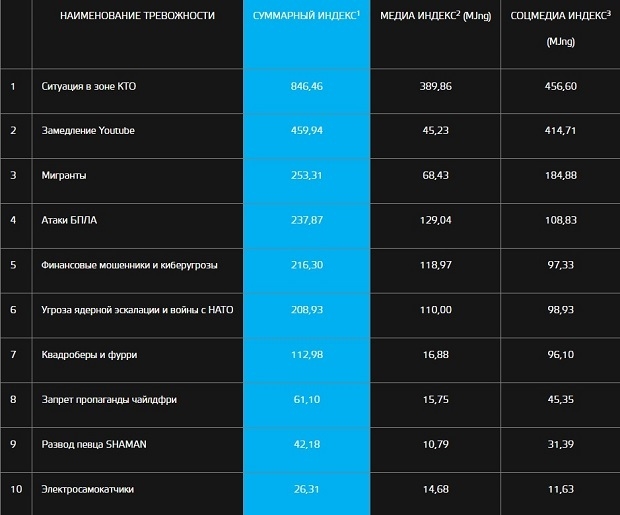 «Национальный индекс тревожностей. Крос» за 3 квартал 2024 года.