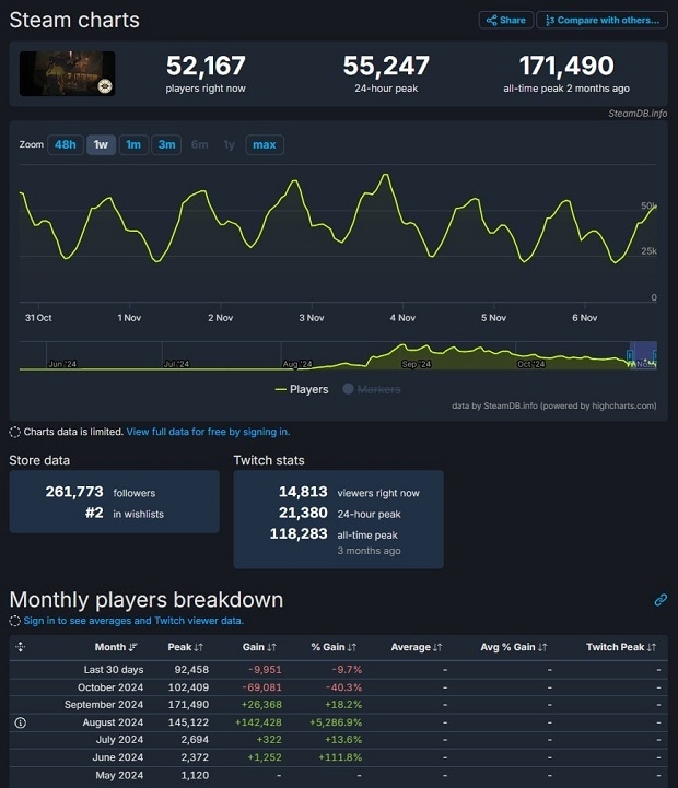Онлайн Deadlock заметно упал за последние недели.